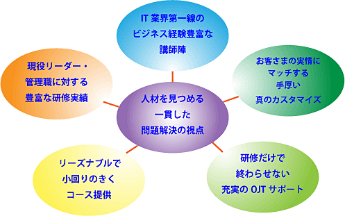 エムズ・ネット・スクエアの6つの強み図